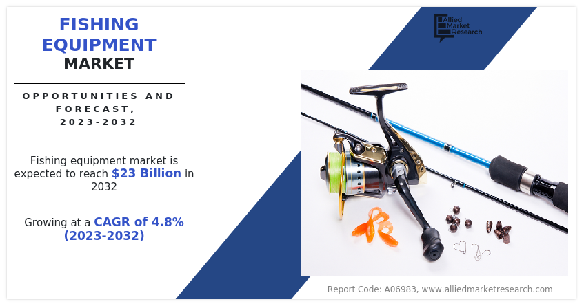 Fishing Equipment Market Size & Share Growth Statistics -2032