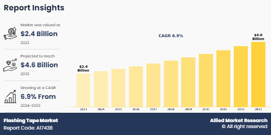 Flashing Tape Market