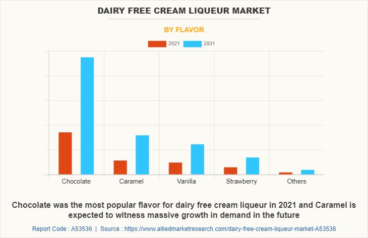 Dairy Free Cream Liqueur Market by Flavor