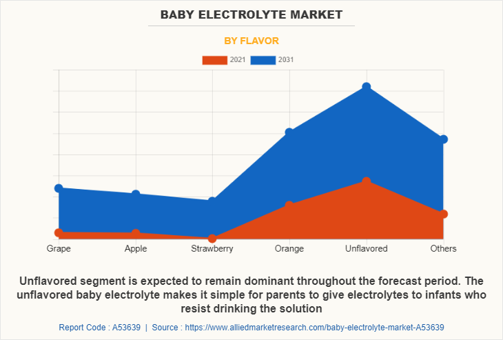 Baby Electrolyte Market by Flavor