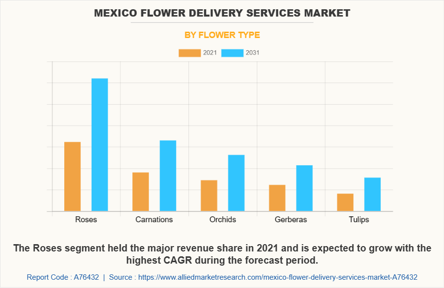 Mexico Flower Delivery Services Market by Flower Type