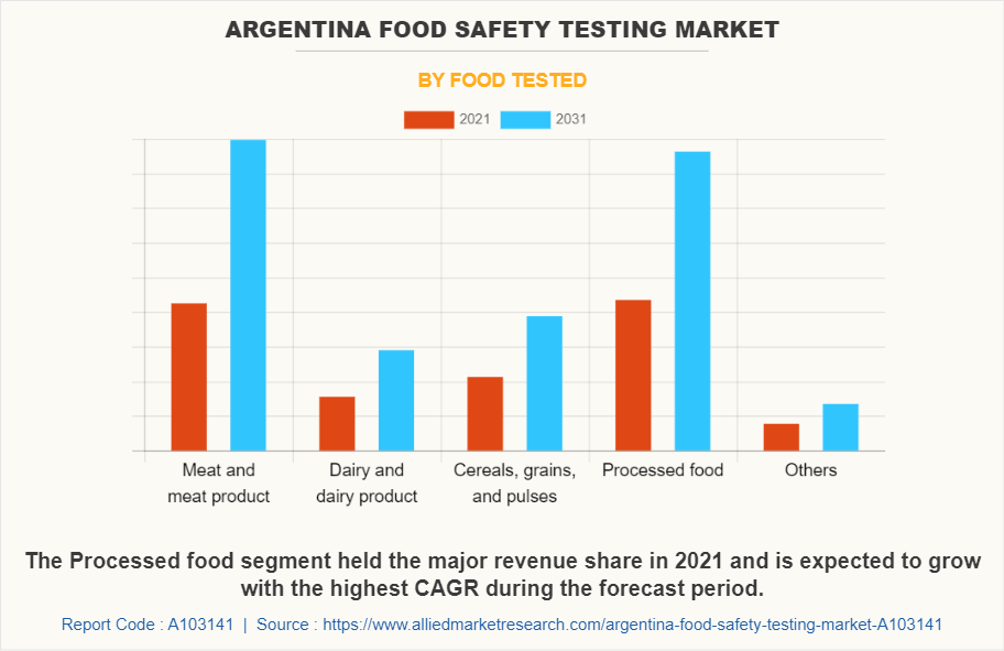 Argentina Food Safety Testing Market by Food Tested