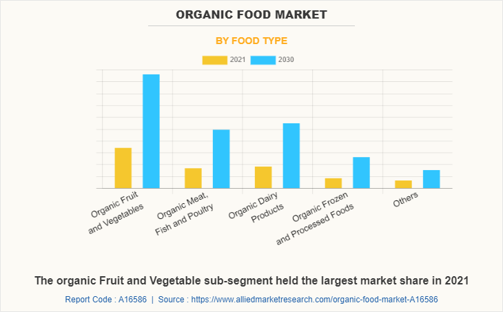 Organic Food Market by Food Type