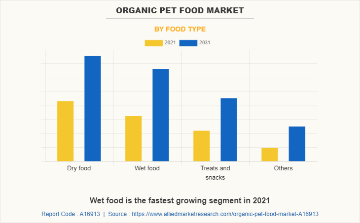Organic Pet Food Market by Food Type