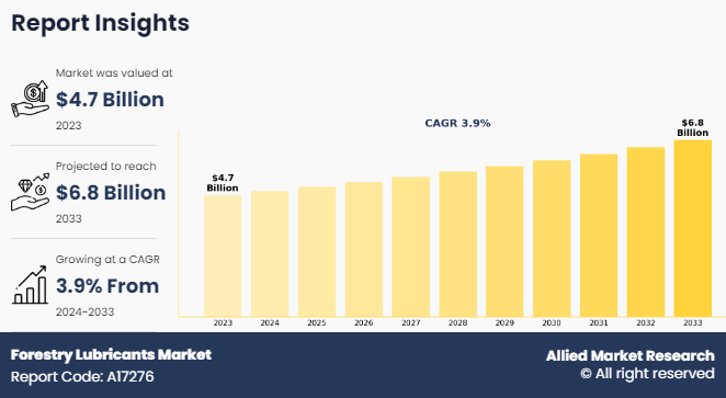 Forestry Lubricants Market