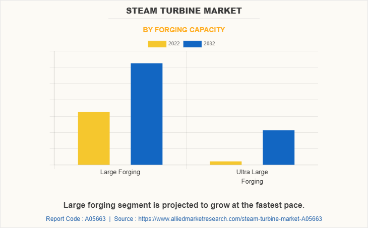 Steam Turbine Market by Forging Capacity