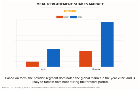 Meal Replacement Shakes Market by Form