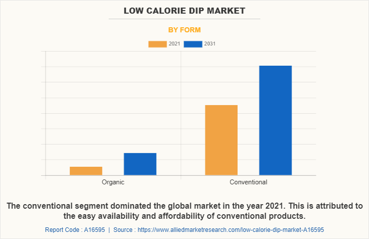 Low Calorie Dip Market by Form