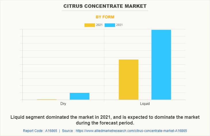 Citrus Concentrate Market by Form