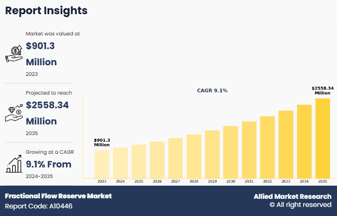 Fractional Flow Reserve Market