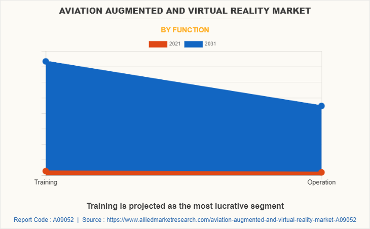 Aviation Augmented & Virtual Reality Market by Function
