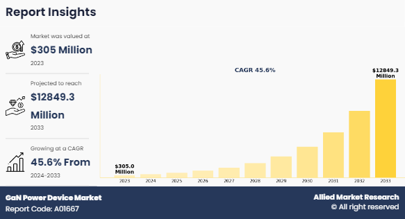 GaN Power Device Market