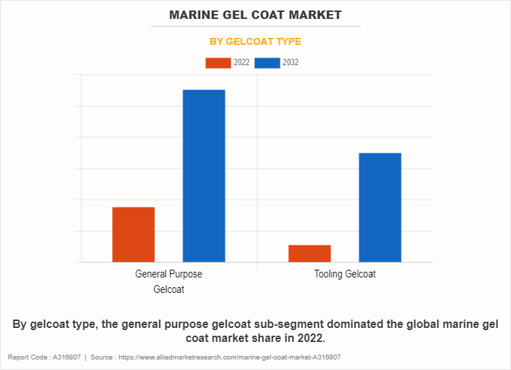 Marine Gel Coat Market by Gelcoat Type