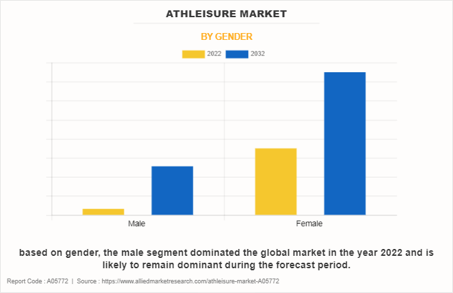 Athleisure Market Size ,Share & Growth Rate 2032 -AMR