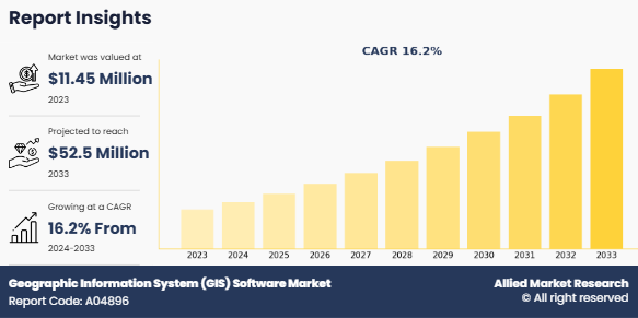 Geographic Information System (GIS) Software Market