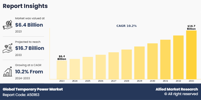 Temporary Power Market