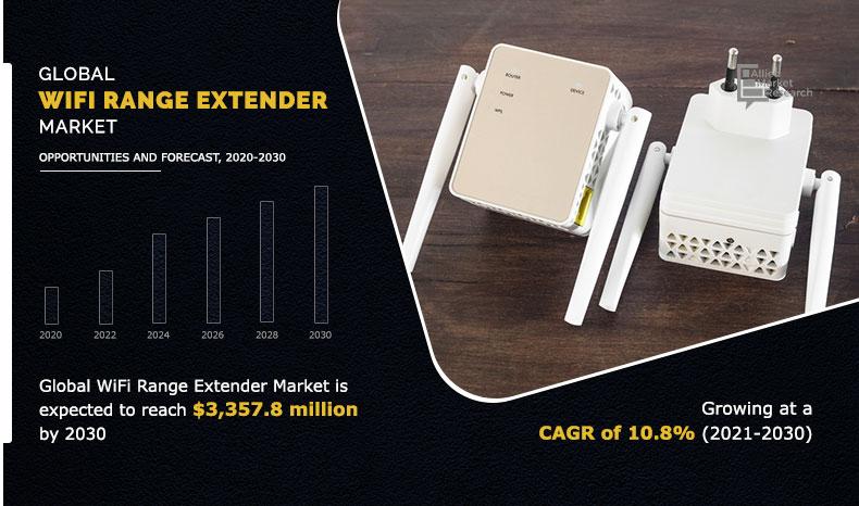 Wi-Fi Range Extender Market Size, Share, Growth, Trend