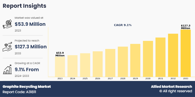 Graphite Recycling Market