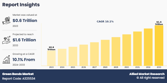 Green Bonds Market