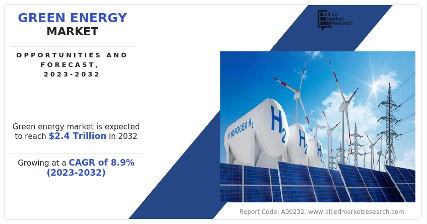 Green Energy Market Size, Share, and Growth Projection 2032