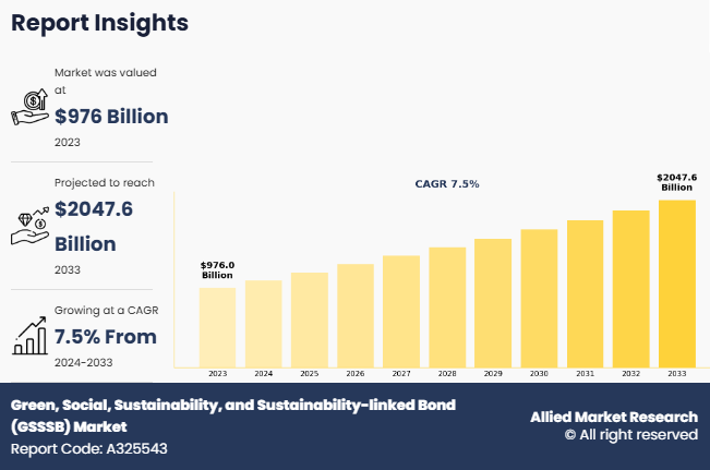 Green, Social, Sustainability, and Sustainability-linked Bond (GSSSB) Market