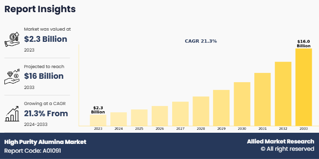 High Purity Alumina Market