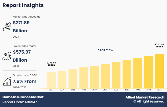 Home Insurance Market