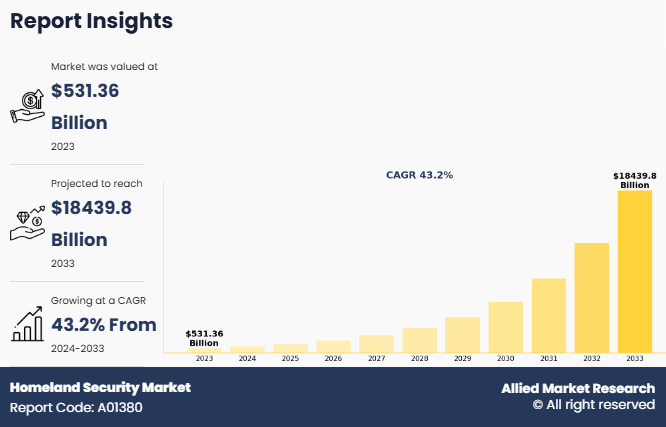 Homeland Security Market