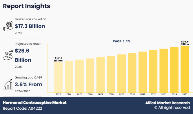 Hormonal Contraceptive Market