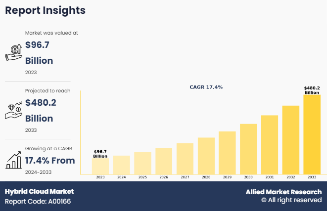 Hybrid Cloud Market