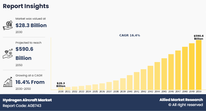 Hydrogen Aircraft Market