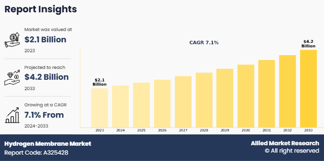 Driving Growth: The Rise of Hydrogen Membranes in the Clean Energy Transition