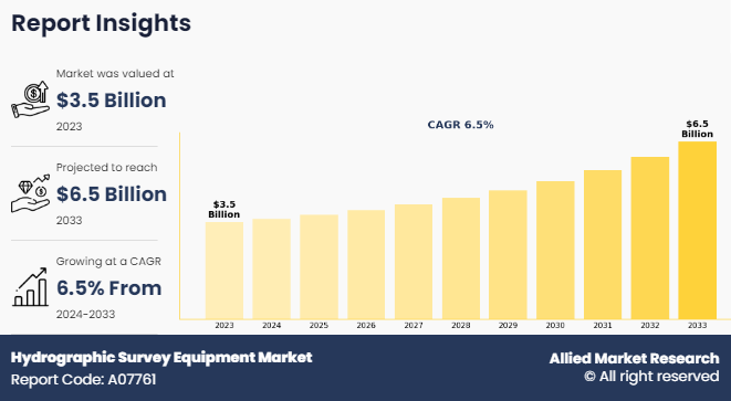 Hydrographic Survey Equipment Market