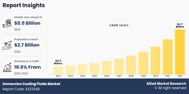 Immersion Cooling Fluids Market