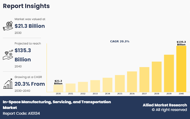 In-Space Manufacturing, Servicing, and Transportation Market