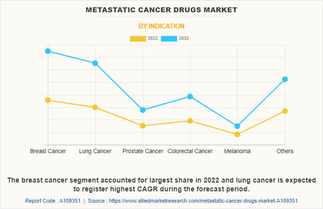 Metastatic Cancer Drugs Market by Indication