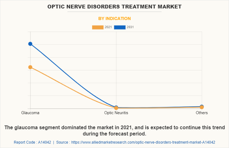 Optic Nerve Disorders Treatment Market by Indication