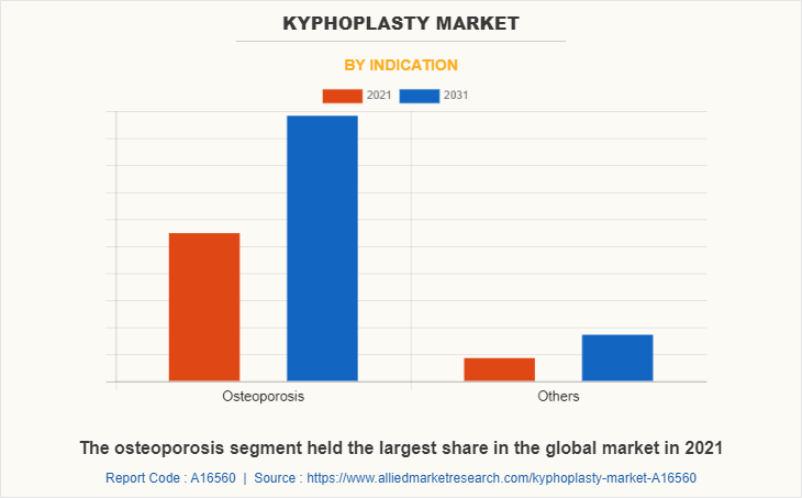 Kyphoplasty Market by Indication