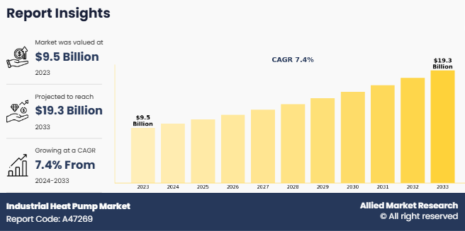 Industrial Heat Pump Market