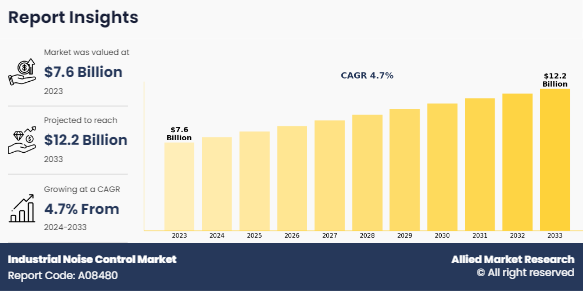 Industrial Noise Control Market