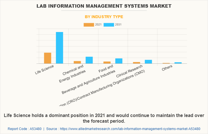 Lab Information Management Systems Market by Industry Type