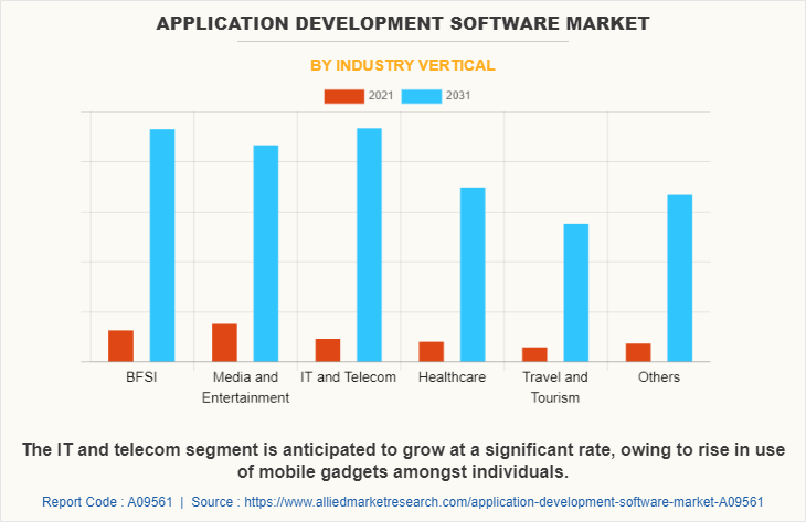 Application Development Software Market by Industry Vertical