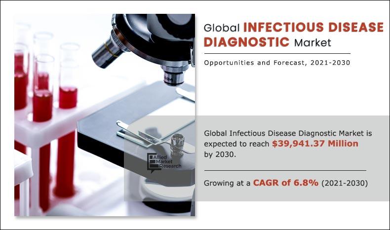 infectious-disease-diagnostic-market-2021-2030	