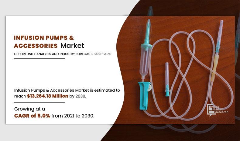 https://www.alliedmarketresearch.com/assets/sampleimages/infusion-pumps-accessories-market-1655867232.jpeg