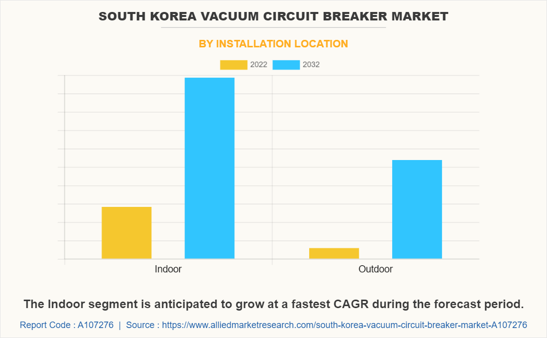 South Korea Vacuum Circuit Breaker Market by Installation Location