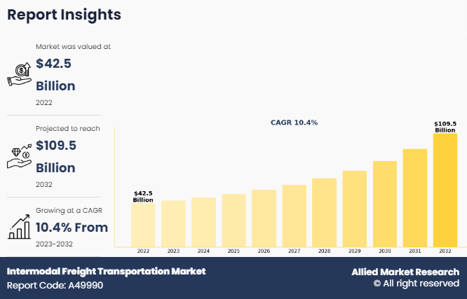 Intermodal Freight Transportation Market