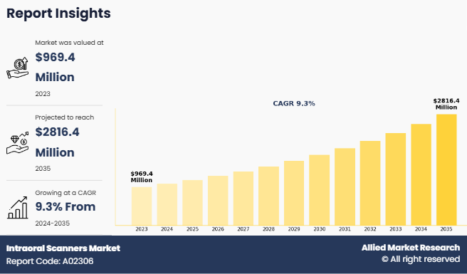 Intraoral Scanners Market