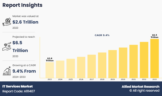 IT Services Market