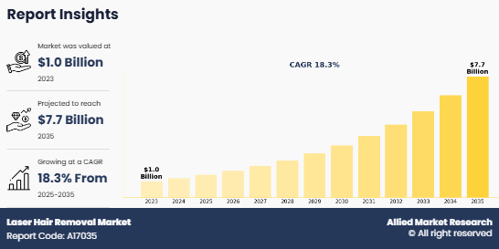 Laser Hair Removal Market