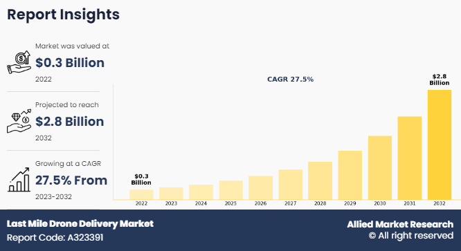 Last Mile Drone Delivery Market